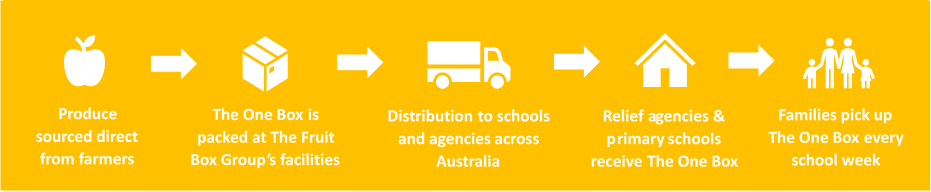 Each week, our team at The Fruit Box Group hand-packs fresh fruit and vegies from the local market, along with milk and bread. The donated boxes are then distributed by over forty schools and community groups who act as collection points for The One Box, helping us to get good food to families in need of a healthy boost. The fresh, quality produce from The One Box is then used by the families to fill up school lunch boxes and create hearty home-cooked meals.  